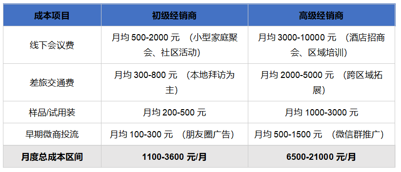 《2026直销经销商转型白皮书》: 新旧获客成本、渠道、转化全维度对比