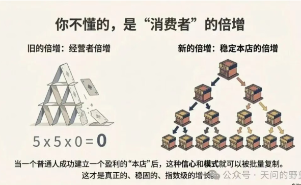 直销行业的复利谎言——以及它掩盖的真相：从“乘法幻觉”到“加法底座”