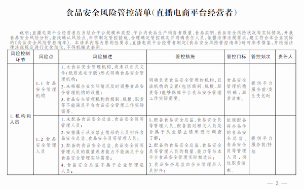 市场监管总局印发《食品安全风险管控清单》